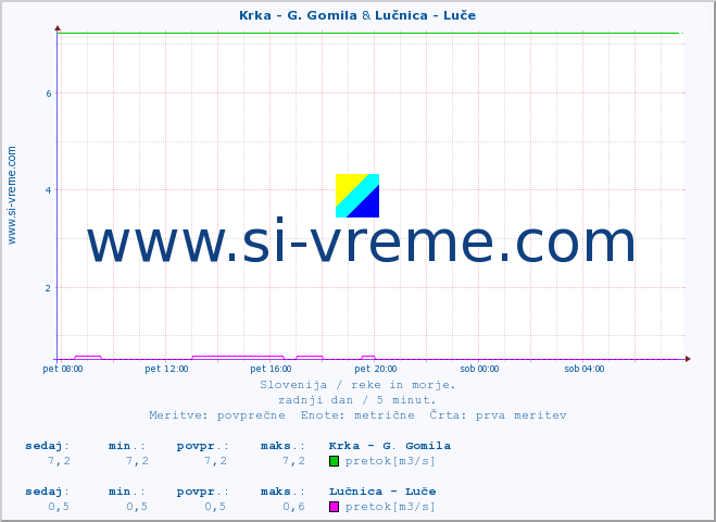POVPREČJE :: Krka - G. Gomila & Lučnica - Luče :: temperatura | pretok | višina :: zadnji dan / 5 minut.