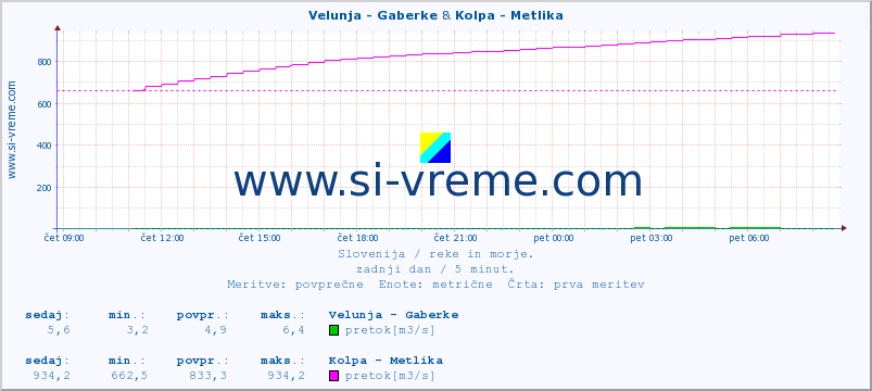 POVPREČJE :: Velunja - Gaberke & Kolpa - Metlika :: temperatura | pretok | višina :: zadnji dan / 5 minut.