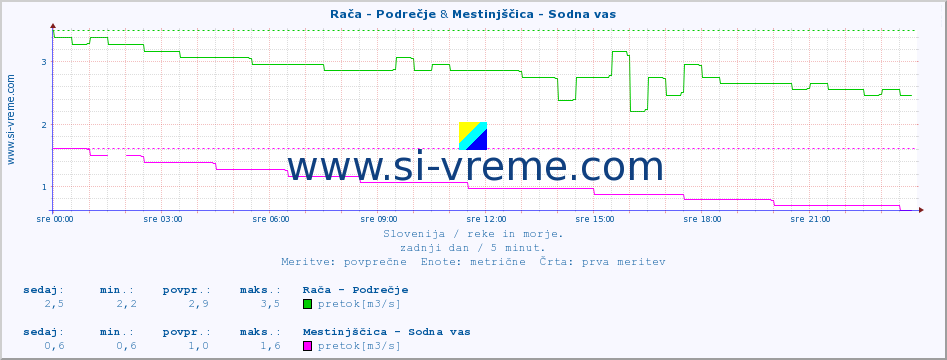 POVPREČJE :: Rača - Podrečje & Mestinjščica - Sodna vas :: temperatura | pretok | višina :: zadnji dan / 5 minut.