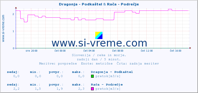 POVPREČJE :: Dragonja - Podkaštel & Rača - Podrečje :: temperatura | pretok | višina :: zadnji dan / 5 minut.