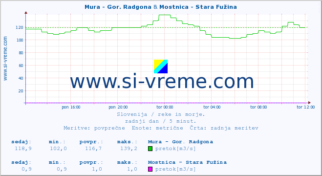 POVPREČJE :: Mura - Gor. Radgona & Mostnica - Stara Fužina :: temperatura | pretok | višina :: zadnji dan / 5 minut.