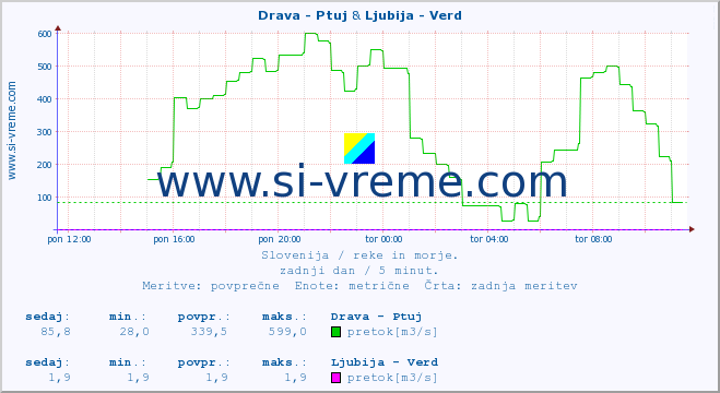 POVPREČJE :: Drava - Ptuj & Ljubija - Verd :: temperatura | pretok | višina :: zadnji dan / 5 minut.