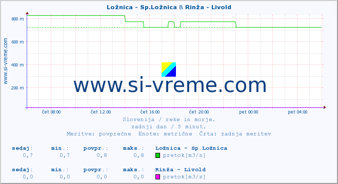 POVPREČJE :: Ložnica - Sp.Ložnica & Rinža - Livold :: temperatura | pretok | višina :: zadnji dan / 5 minut.