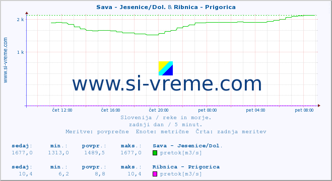 POVPREČJE :: Sava - Jesenice/Dol. & Ribnica - Prigorica :: temperatura | pretok | višina :: zadnji dan / 5 minut.