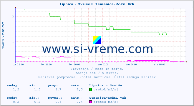 POVPREČJE :: Lipnica - Ovsiše & Temenica-Rožni Vrh :: temperatura | pretok | višina :: zadnji dan / 5 minut.