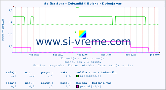 POVPREČJE :: Selška Sora - Železniki & Bolska - Dolenja vas :: temperatura | pretok | višina :: zadnji dan / 5 minut.