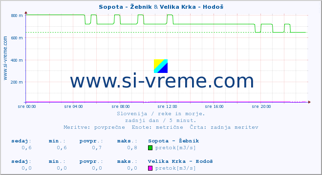 POVPREČJE :: Sopota - Žebnik & Velika Krka - Hodoš :: temperatura | pretok | višina :: zadnji dan / 5 minut.