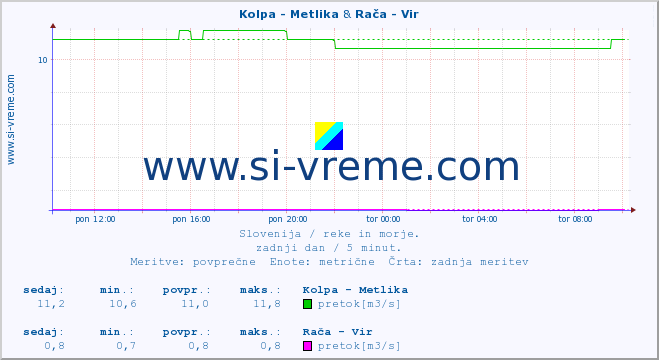 POVPREČJE :: Kolpa - Metlika & Rača - Vir :: temperatura | pretok | višina :: zadnji dan / 5 minut.