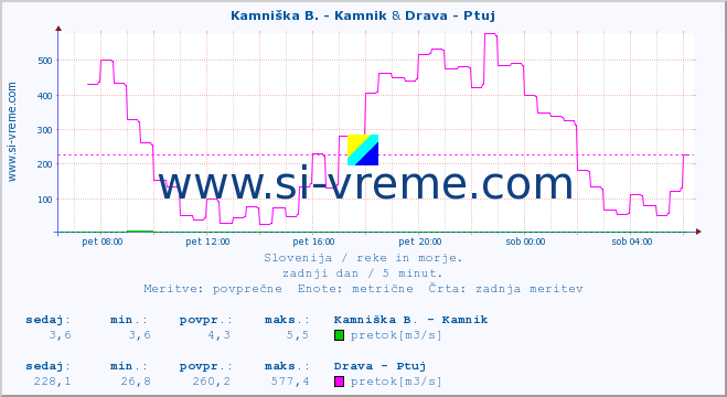 POVPREČJE :: Stržen - Gor. Jezero & Drava - Ptuj :: temperatura | pretok | višina :: zadnji dan / 5 minut.