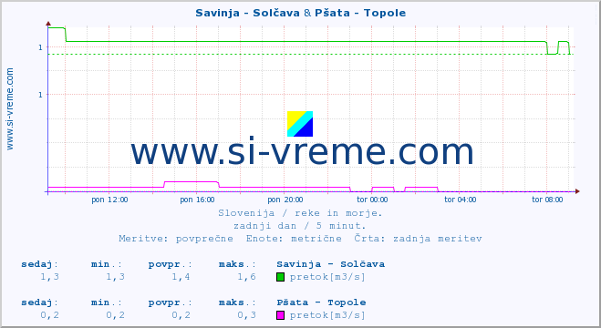 POVPREČJE :: Savinja - Solčava & Pšata - Topole :: temperatura | pretok | višina :: zadnji dan / 5 minut.