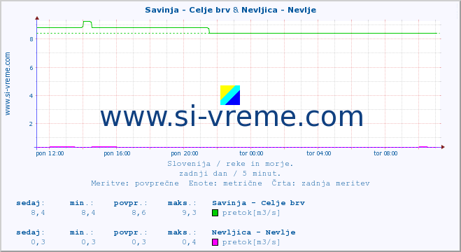 POVPREČJE :: Savinja - Celje brv & Nevljica - Nevlje :: temperatura | pretok | višina :: zadnji dan / 5 minut.