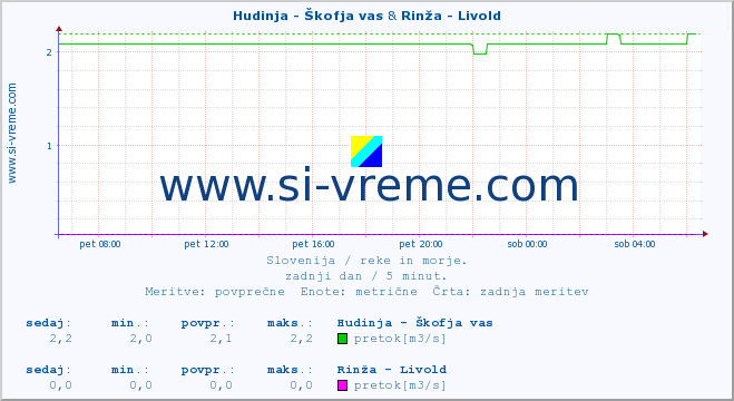 POVPREČJE :: Hudinja - Škofja vas & Rinža - Livold :: temperatura | pretok | višina :: zadnji dan / 5 minut.