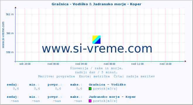 POVPREČJE :: Gračnica - Vodiško & Jadransko morje - Koper :: temperatura | pretok | višina :: zadnji dan / 5 minut.