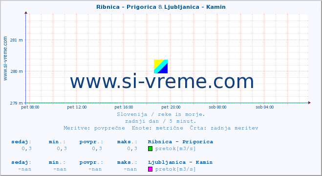 POVPREČJE :: Ribnica - Prigorica & Ljubljanica - Kamin :: temperatura | pretok | višina :: zadnji dan / 5 minut.