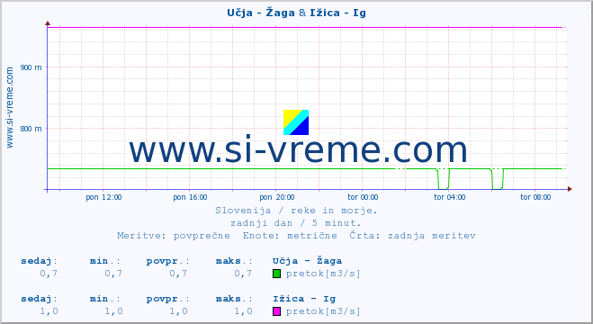 POVPREČJE :: Učja - Žaga & Ižica - Ig :: temperatura | pretok | višina :: zadnji dan / 5 minut.