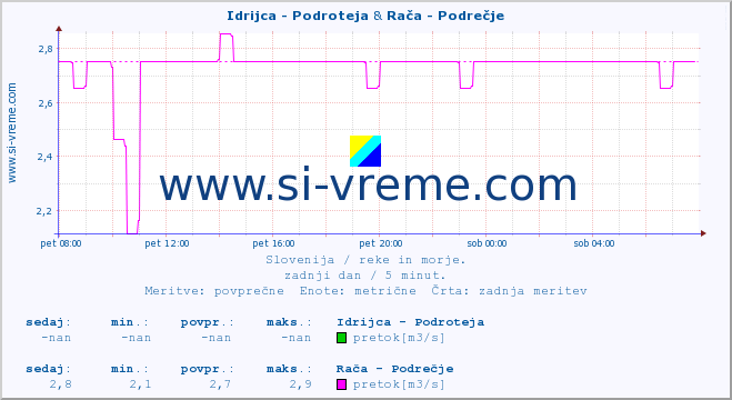 POVPREČJE :: Idrijca - Podroteja & Rača - Podrečje :: temperatura | pretok | višina :: zadnji dan / 5 minut.