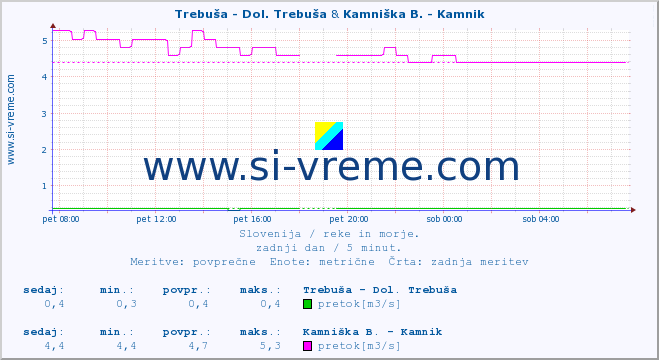 POVPREČJE :: Trebuša - Dol. Trebuša & Kamniška B. - Kamnik :: temperatura | pretok | višina :: zadnji dan / 5 minut.