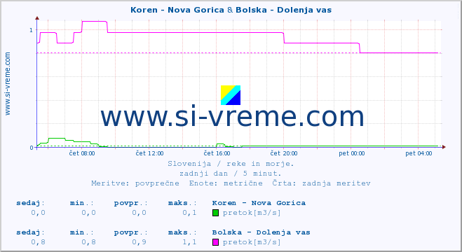 POVPREČJE :: Koren - Nova Gorica & Bolska - Dolenja vas :: temperatura | pretok | višina :: zadnji dan / 5 minut.