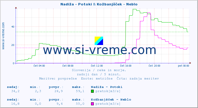 POVPREČJE :: Nadiža - Potoki & Kožbanjšček - Neblo :: temperatura | pretok | višina :: zadnji dan / 5 minut.