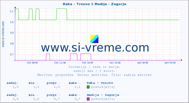 POVPREČJE :: Reka - Trnovo & Medija - Zagorje :: temperatura | pretok | višina :: zadnji dan / 5 minut.