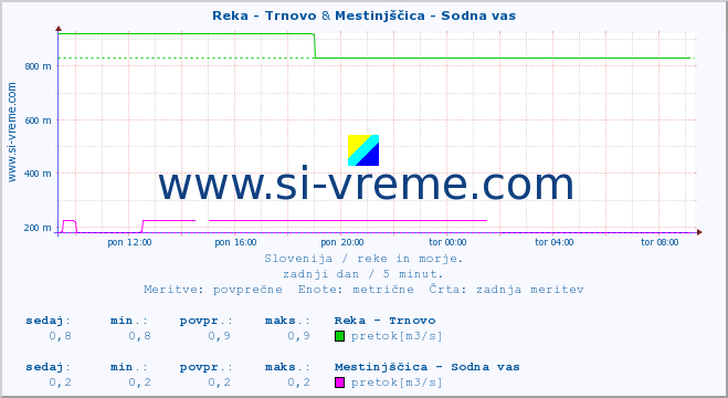 POVPREČJE :: Reka - Trnovo & Mestinjščica - Sodna vas :: temperatura | pretok | višina :: zadnji dan / 5 minut.