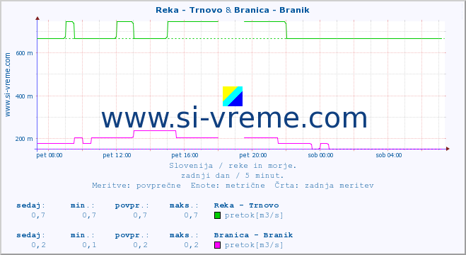 POVPREČJE :: Reka - Trnovo & Branica - Branik :: temperatura | pretok | višina :: zadnji dan / 5 minut.