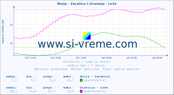 POVPREČJE :: Molja - Zarečica & Dravinja - Loče :: temperatura | pretok | višina :: zadnji dan / 5 minut.