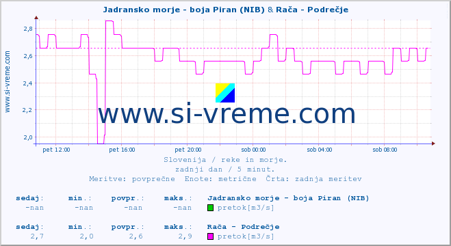 POVPREČJE :: Jadransko morje - boja Piran (NIB) & Rača - Podrečje :: temperatura | pretok | višina :: zadnji dan / 5 minut.