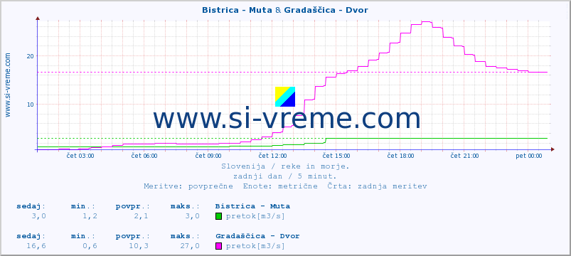 POVPREČJE :: Bistrica - Muta & Gradaščica - Dvor :: temperatura | pretok | višina :: zadnji dan / 5 minut.