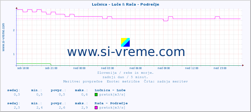 POVPREČJE :: Lučnica - Luče & Rača - Podrečje :: temperatura | pretok | višina :: zadnji dan / 5 minut.