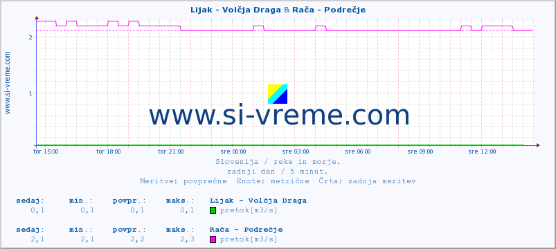 POVPREČJE :: Lijak - Volčja Draga & Rača - Podrečje :: temperatura | pretok | višina :: zadnji dan / 5 minut.