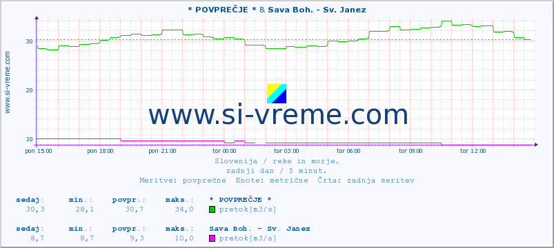 POVPREČJE :: * POVPREČJE * & Sava Boh. - Sv. Janez :: temperatura | pretok | višina :: zadnji dan / 5 minut.