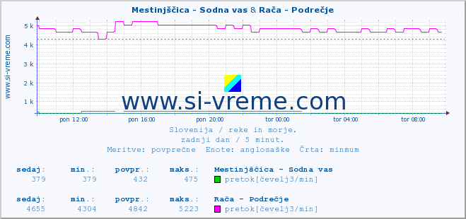 POVPREČJE :: Mestinjščica - Sodna vas & Rača - Podrečje :: temperatura | pretok | višina :: zadnji dan / 5 minut.