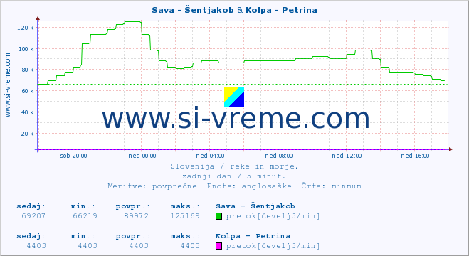 POVPREČJE :: Sava - Šentjakob & Kolpa - Petrina :: temperatura | pretok | višina :: zadnji dan / 5 minut.