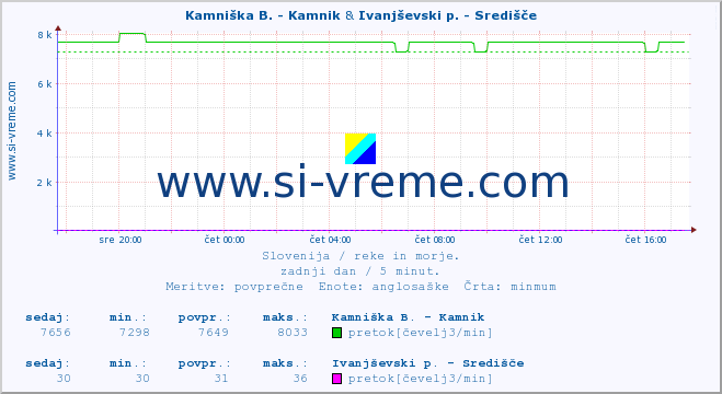 POVPREČJE :: Kamniška B. - Kamnik & Ivanjševski p. - Središče :: temperatura | pretok | višina :: zadnji dan / 5 minut.