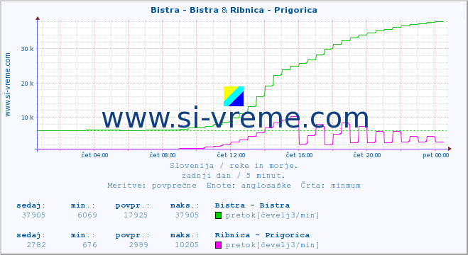 POVPREČJE :: Bistra - Bistra & Ribnica - Prigorica :: temperatura | pretok | višina :: zadnji dan / 5 minut.