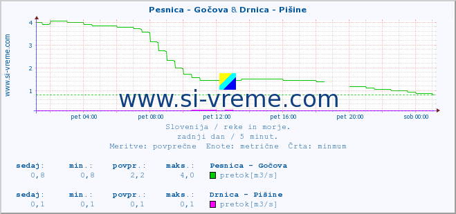 POVPREČJE :: Pesnica - Gočova & Drnica - Pišine :: temperatura | pretok | višina :: zadnji dan / 5 minut.