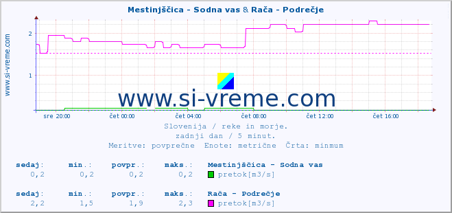 POVPREČJE :: Mestinjščica - Sodna vas & Rača - Podrečje :: temperatura | pretok | višina :: zadnji dan / 5 minut.