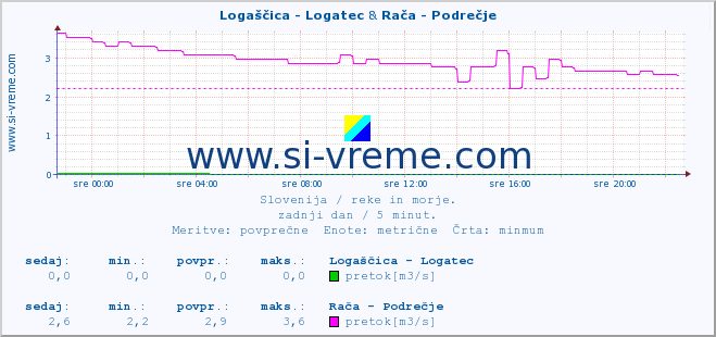 POVPREČJE :: Logaščica - Logatec & Rača - Podrečje :: temperatura | pretok | višina :: zadnji dan / 5 minut.