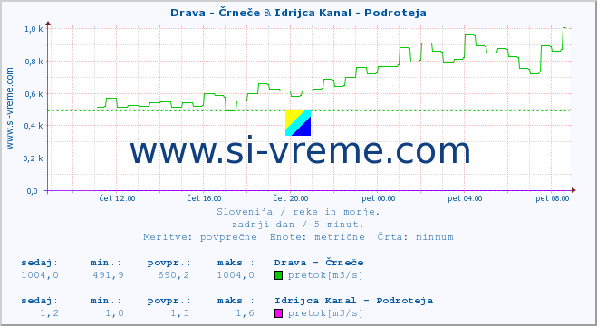 POVPREČJE :: Drava - Črneče & Idrijca Kanal - Podroteja :: temperatura | pretok | višina :: zadnji dan / 5 minut.