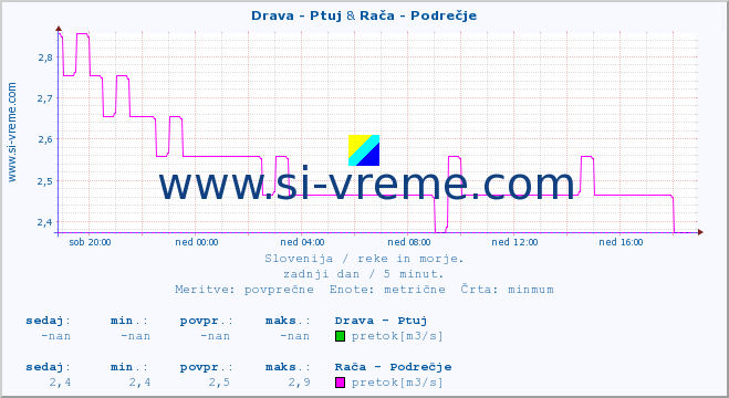 POVPREČJE :: Drava - Ptuj & Stržen - Gor. Jezero :: temperatura | pretok | višina :: zadnji dan / 5 minut.