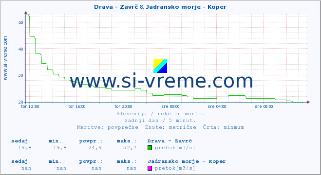 POVPREČJE :: Drava - Zavrč & Jadransko morje - Koper :: temperatura | pretok | višina :: zadnji dan / 5 minut.