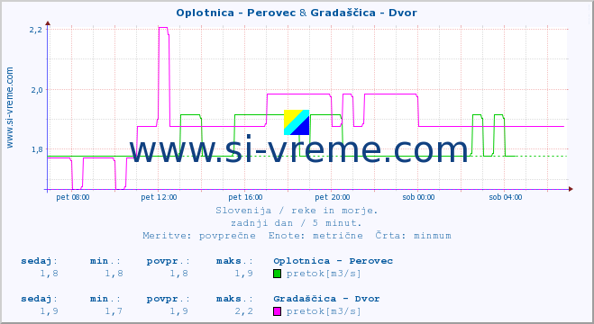 POVPREČJE :: Oplotnica - Perovec & Gradaščica - Dvor :: temperatura | pretok | višina :: zadnji dan / 5 minut.