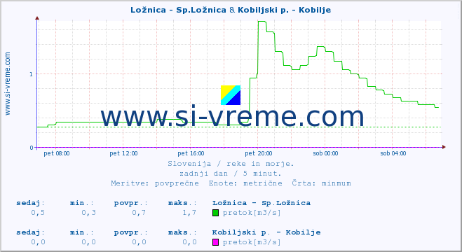 POVPREČJE :: Ložnica - Sp.Ložnica & Kobiljski p. - Kobilje :: temperatura | pretok | višina :: zadnji dan / 5 minut.