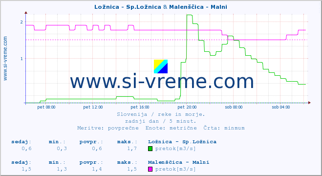 POVPREČJE :: Ložnica - Sp.Ložnica & Malenščica - Malni :: temperatura | pretok | višina :: zadnji dan / 5 minut.