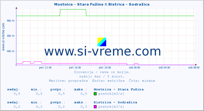 POVPREČJE :: Mostnica - Stara Fužina & Bistrica - Sodražica :: temperatura | pretok | višina :: zadnji dan / 5 minut.