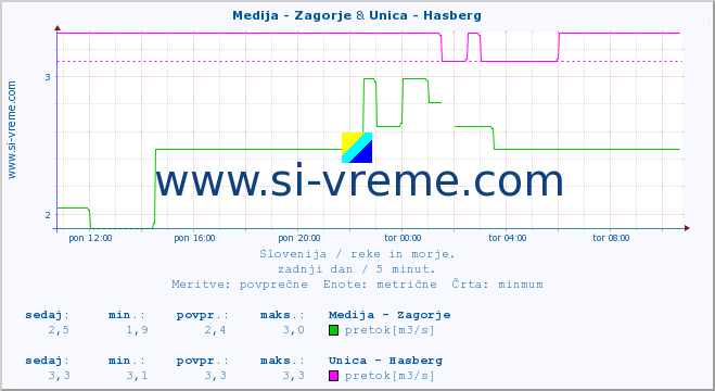 POVPREČJE :: Medija - Zagorje & Unica - Hasberg :: temperatura | pretok | višina :: zadnji dan / 5 minut.