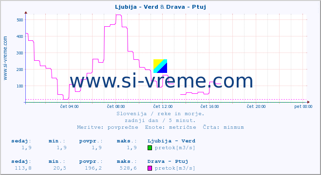 POVPREČJE :: Ljubija - Verd & Drava - Ptuj :: temperatura | pretok | višina :: zadnji dan / 5 minut.