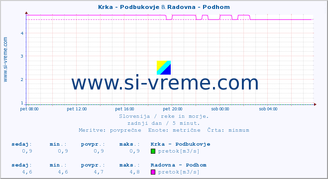 POVPREČJE :: Krka - Podbukovje & Radovna - Podhom :: temperatura | pretok | višina :: zadnji dan / 5 minut.