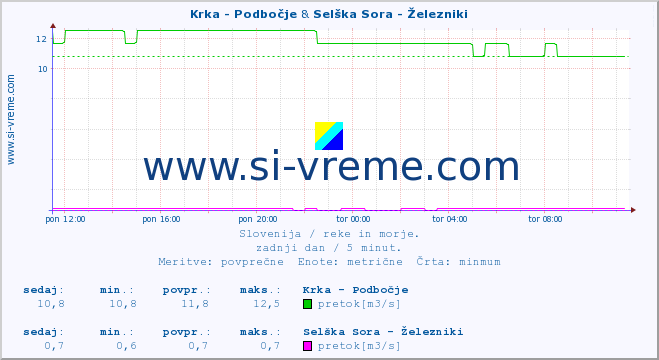 POVPREČJE :: Krka - Podbočje & Selška Sora - Železniki :: temperatura | pretok | višina :: zadnji dan / 5 minut.